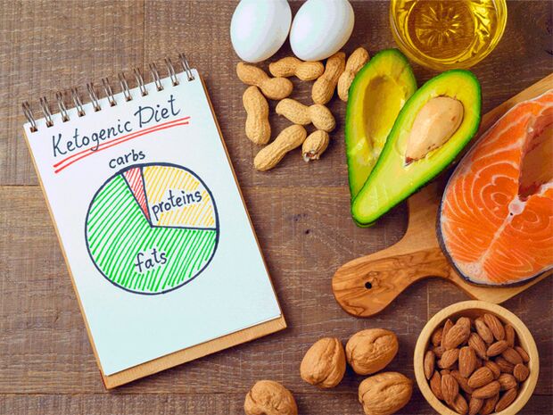 Diet, product and Keto diagram